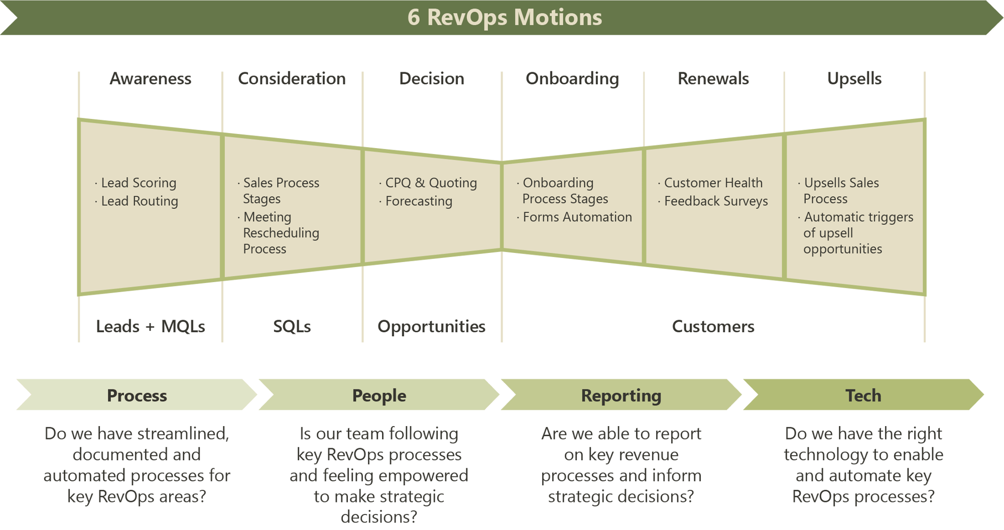 6 RevOps Motions - Infographic (transparent bg)