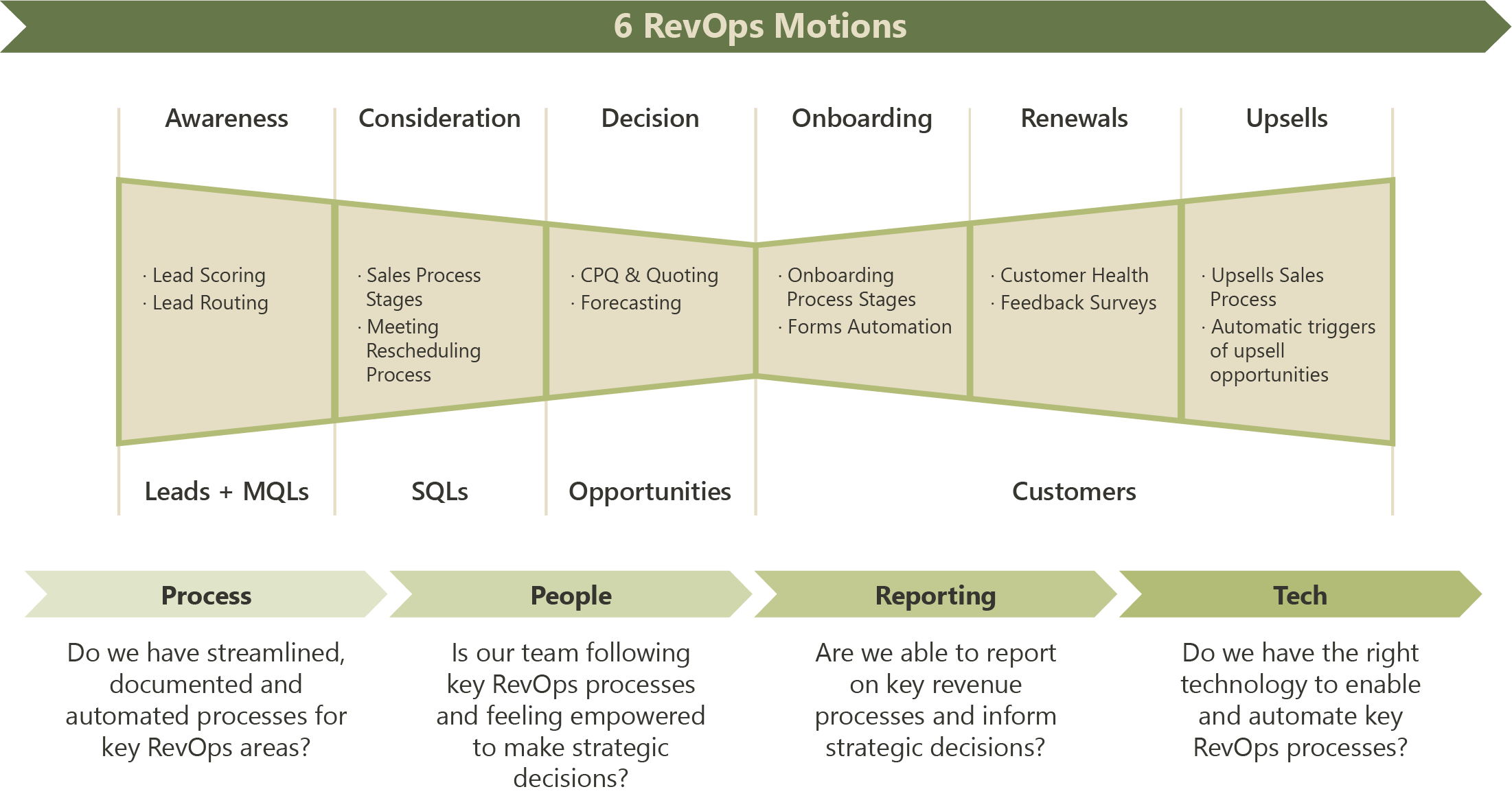 6 RevOps Motions - Infographic (transparent bg)